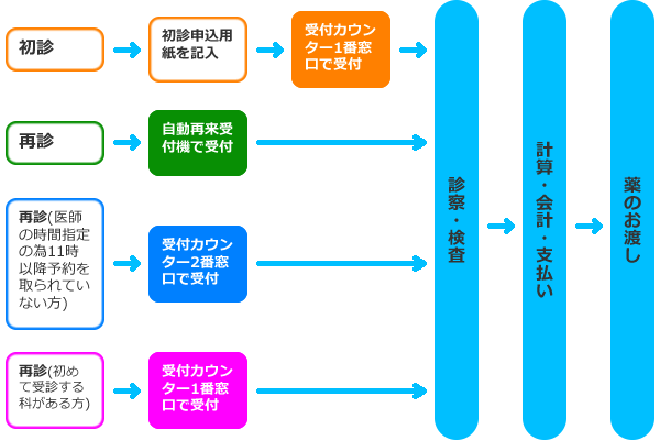 受診の流れ